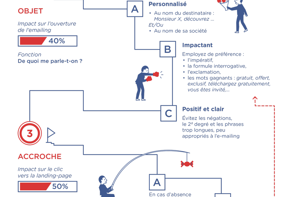 Infographie N°1- Comment réussir les textes de ses e-mailings : de l’ouverture au clic vers la landing page