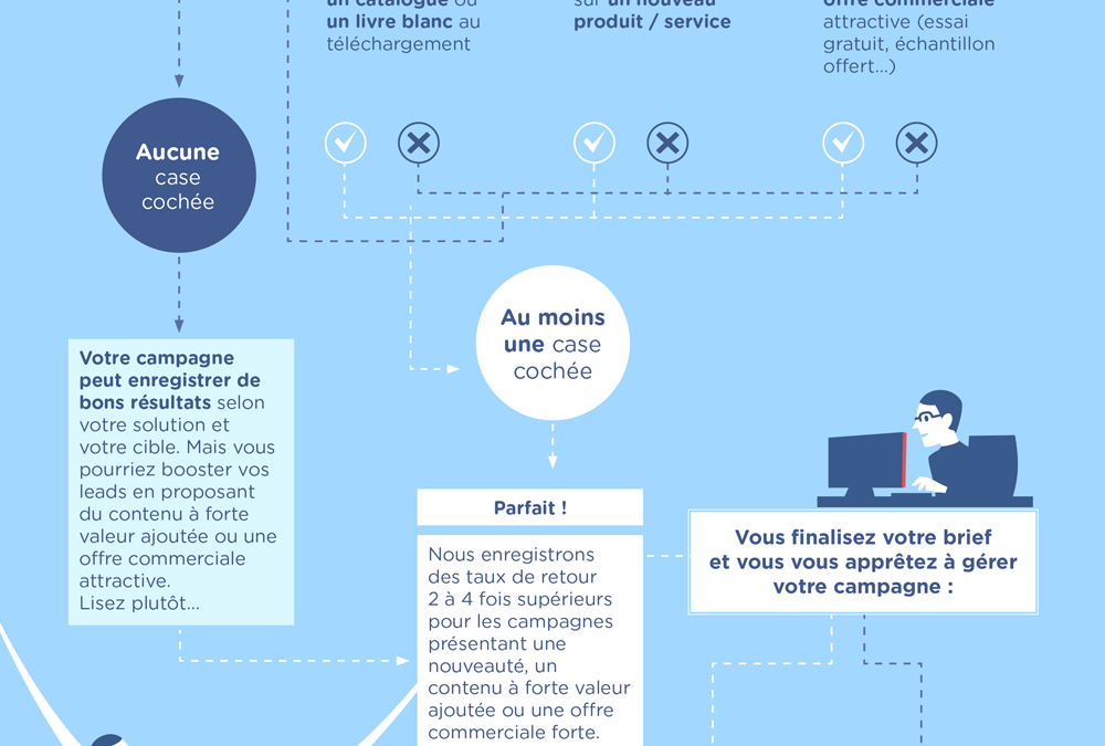 Générer des leads : la stratégie gagnante – Infographie