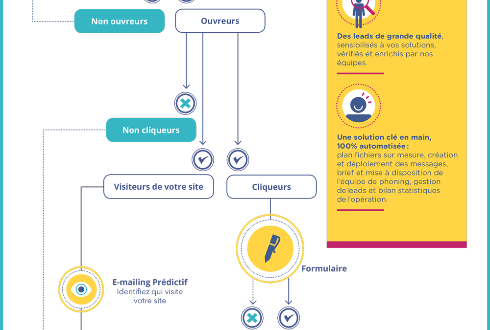 Comment optimiser votre prospection BtoB grâce au lead nurturing?